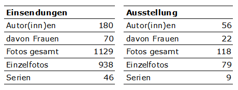 Statistik der Landesfotoschau